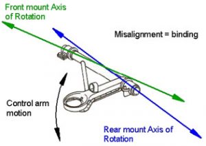 Non-colinear axis binding