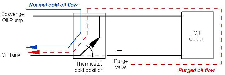 Porsche oil line flow diagram.